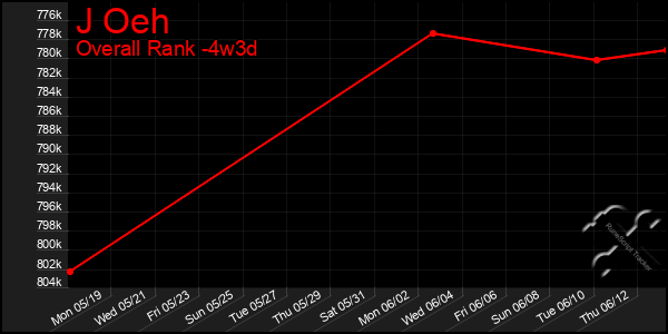 Last 31 Days Graph of J Oeh