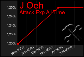 Total Graph of J Oeh