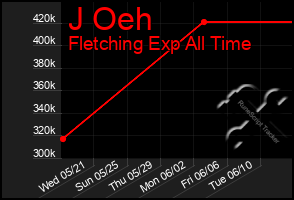 Total Graph of J Oeh