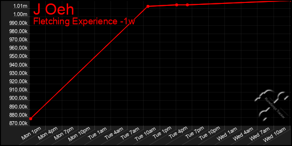 Last 7 Days Graph of J Oeh