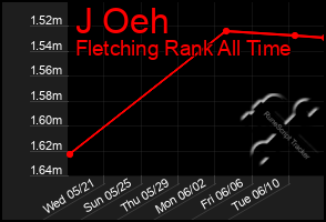 Total Graph of J Oeh