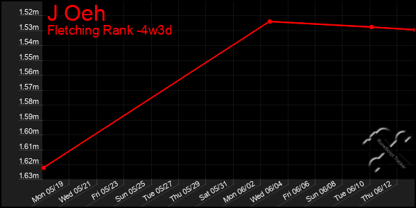 Last 31 Days Graph of J Oeh
