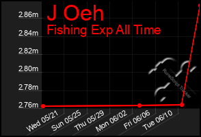 Total Graph of J Oeh