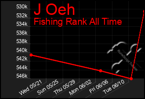 Total Graph of J Oeh
