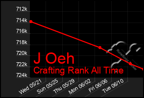 Total Graph of J Oeh
