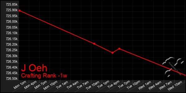 Last 7 Days Graph of J Oeh