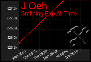 Total Graph of J Oeh