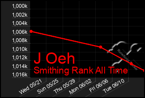 Total Graph of J Oeh