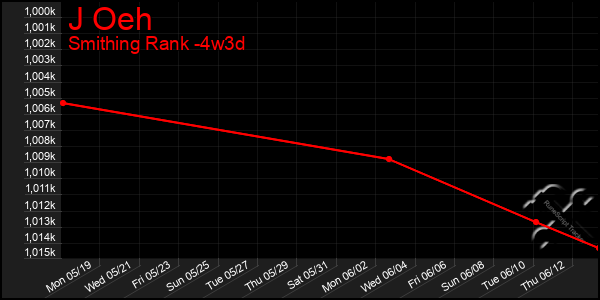 Last 31 Days Graph of J Oeh