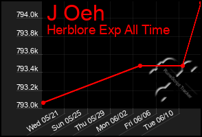 Total Graph of J Oeh