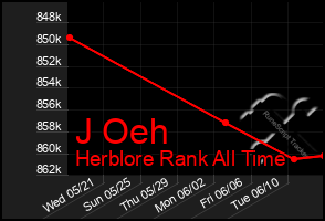 Total Graph of J Oeh