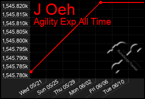 Total Graph of J Oeh