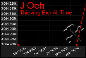 Total Graph of J Oeh