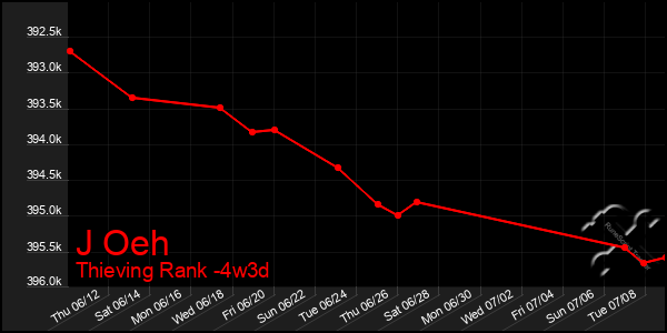 Last 31 Days Graph of J Oeh