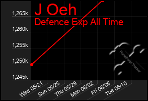 Total Graph of J Oeh