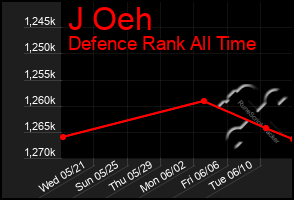 Total Graph of J Oeh