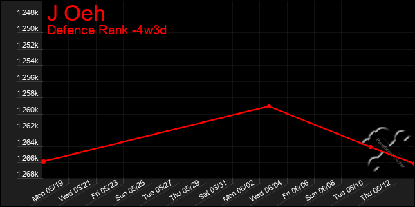 Last 31 Days Graph of J Oeh