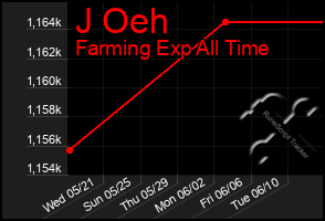 Total Graph of J Oeh