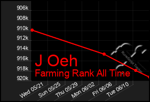 Total Graph of J Oeh