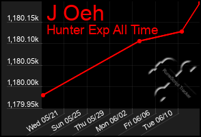 Total Graph of J Oeh