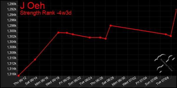 Last 31 Days Graph of J Oeh