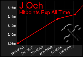 Total Graph of J Oeh