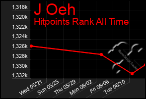 Total Graph of J Oeh