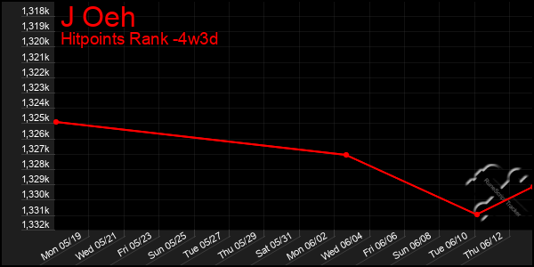 Last 31 Days Graph of J Oeh