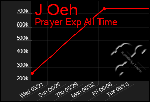 Total Graph of J Oeh
