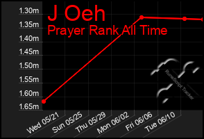 Total Graph of J Oeh