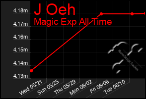 Total Graph of J Oeh