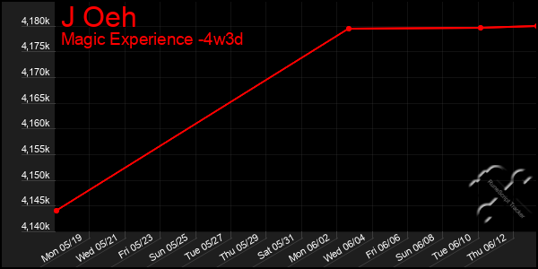 Last 31 Days Graph of J Oeh