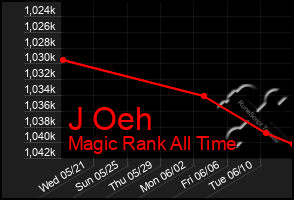 Total Graph of J Oeh