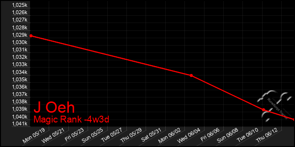 Last 31 Days Graph of J Oeh