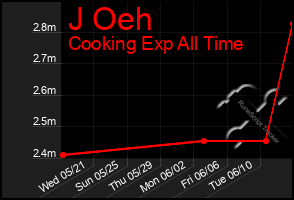 Total Graph of J Oeh