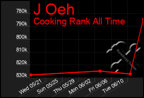Total Graph of J Oeh