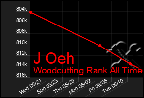Total Graph of J Oeh