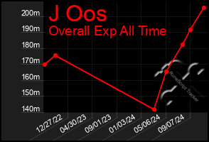 Total Graph of J Oos