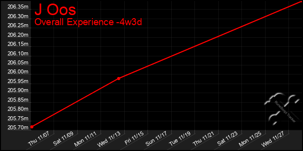 Last 31 Days Graph of J Oos