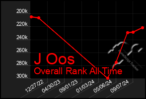 Total Graph of J Oos