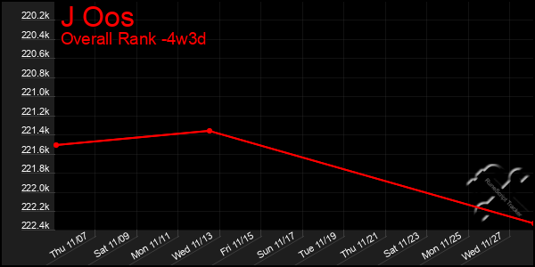 Last 31 Days Graph of J Oos