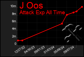 Total Graph of J Oos