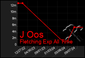 Total Graph of J Oos