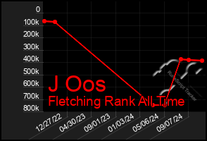 Total Graph of J Oos