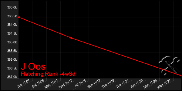 Last 31 Days Graph of J Oos