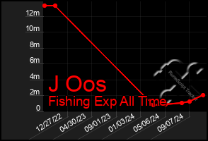 Total Graph of J Oos