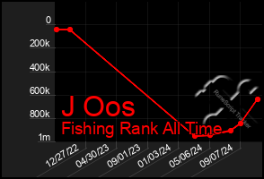 Total Graph of J Oos