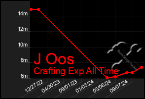 Total Graph of J Oos