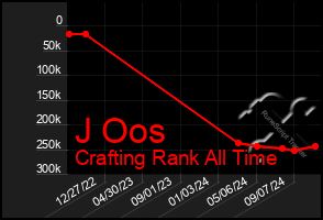 Total Graph of J Oos