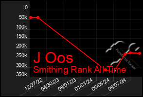 Total Graph of J Oos